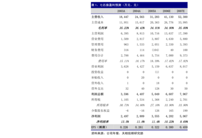 關于武漢聯特科技股份在計算機軟硬件技術開發(fā)與銷售方面的會計師審核意見落實函回復