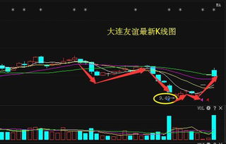 大連友誼主力動向與后期走勢分析